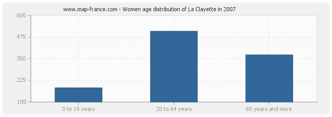Women age distribution of La Clayette in 2007